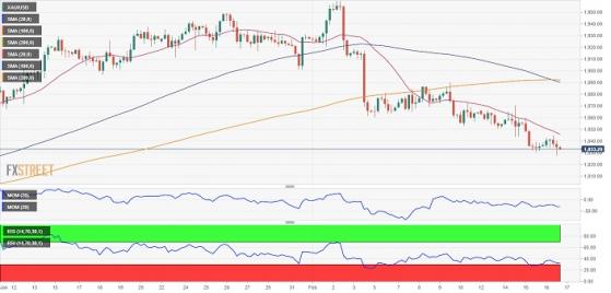 黃金短期前景堅定看空！FXStreet首席分析師：金價恐仍有逾30美元大跌空間