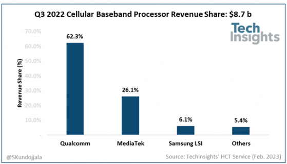 TechInsights：2022年Q3全球蜂窩基帶處理器市場規模增長11%至87億美元