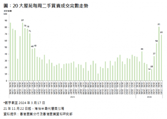 香港置業：上週香港20大屋苑二手買賣成交69宗 創逾1年次高