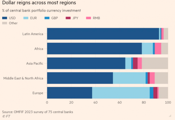 連全球央媽都虧慘了：80%外匯儲備管理公司虧損！美元料繼續佔據主導、40%受訪者計劃增持人民幣
