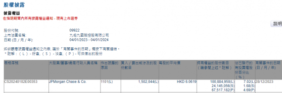 小摩增持九毛九(09922)約150.20萬股 每股作價約6.06港元