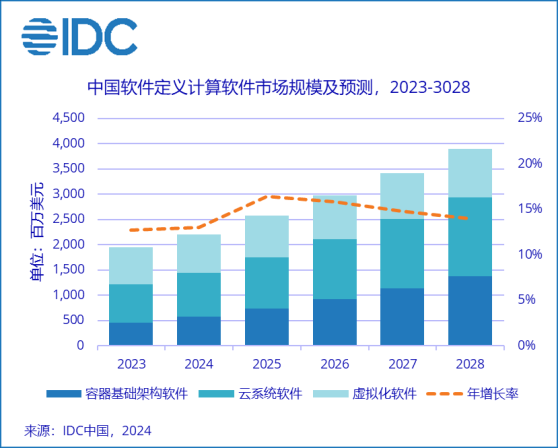IDC：中國軟件定義計算軟件市場有望在2025年成爲僅次於美國的全球第二大市場