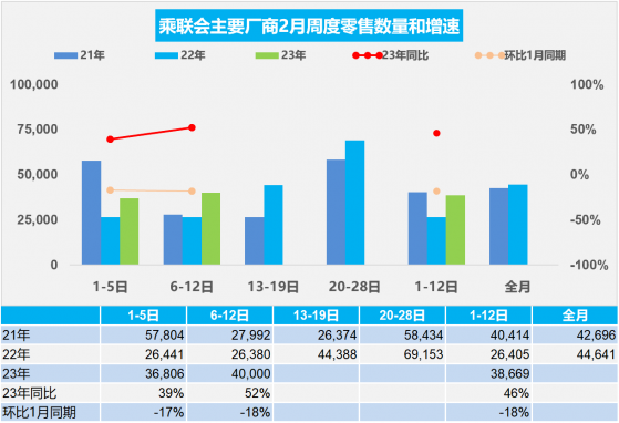 乘聯會：2月1-12日乘用車市場零售46.4萬輛 同比增長46%