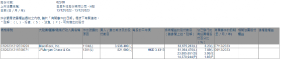 小摩減持金風科技(02208)82.16萬股 每股作價約3.43港元