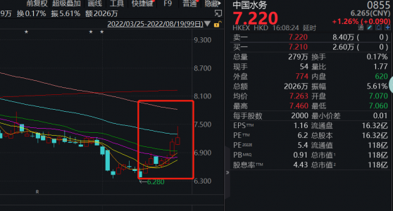 持續高溫居民用水量大增，中國水務(00855)迎資金關注布局