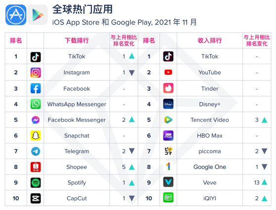 App Annie：TikTok重回11月熱門應用(非遊戲)下載排行榜首位 勇奪雙冠軍