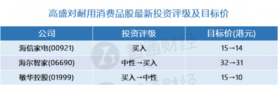 高盛：耐用消費品股最新投資評級及目標價(表)