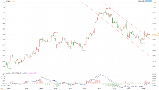 歐元兌美元本周關注美國通脹數據，守住1.10將會獲得上行動力