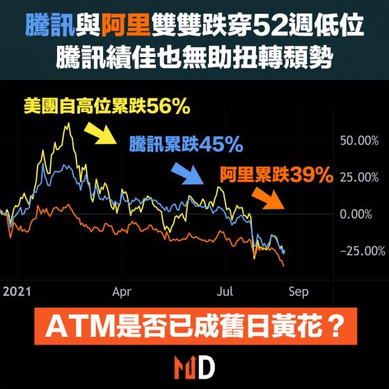 【市場熱話】騰訊與阿里雙雙跌穿52週低位，騰訊績佳也無助扭轉頹勢