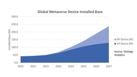 Strategy Analytics：2024年元宇宙設備市場存量或達1億