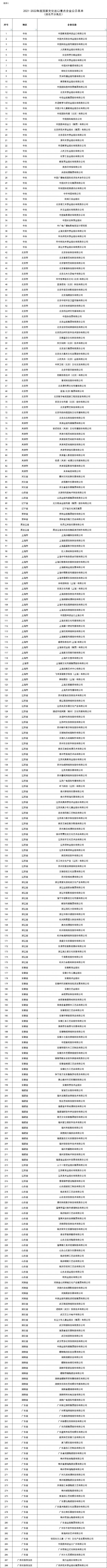 商務部公示2021-2022年度國家文化出口重點企業：中信出版(300788.SZ)等369家公司入選