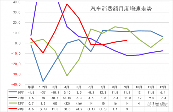 崔東樹：汽車消費增長壓力仍較大 建議采取減免購車人員個稅等措施拉動購車消費