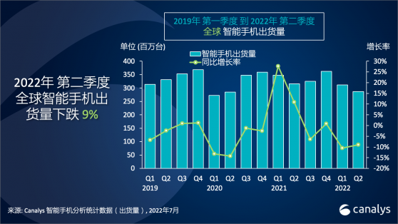 Canalys：2022年第二季度全球智能手機出貨量減少至2.87億台 叁星、蘋果(AAPL.US)、小米(01810)出貨量位列前叁