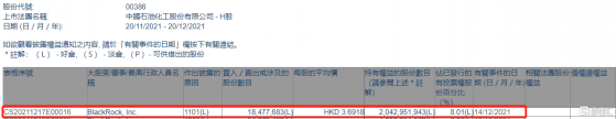 中國石油化工股份(00386.HK)獲貝萊德增持1847.8萬股