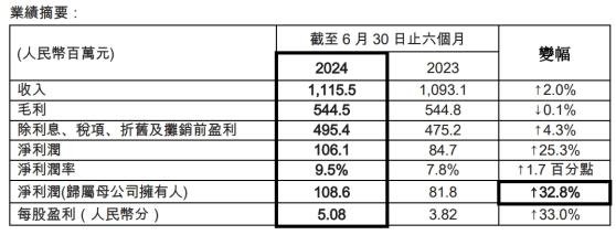 康達環保(06136)2024年中期業績：運營收入穩步上升 歸母淨利潤大增三成