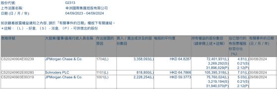 小摩增持申洲國際(02313)約222.83萬股 每股作價約59.38港元