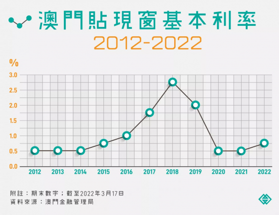 澳門金管局：貼現窗基本利率調升25個基點至0.75%