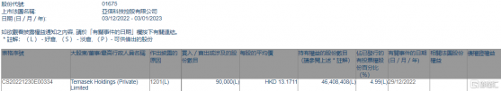 亞信科技(01675.HK)遭Temasek Holdings (Private)減持9萬股