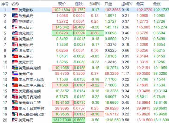 6大貨幣對、美元指數及黃金阻力/支撐(歐市盤初)