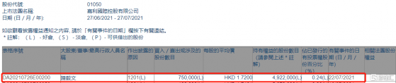 嘉利國際(01050.HK)遭執行董事陳毅文減持75萬股