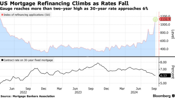 美國房貸利率連跌八週創紀錄 再融資熱潮又起