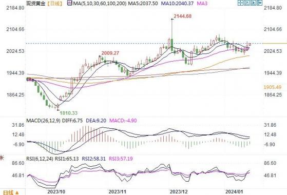 黃金市場分析：美PPI連續三個月下降 金價破位走高