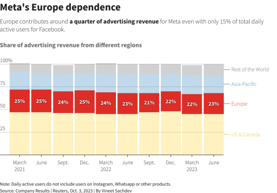 傳Meta(META.US)旗下的Instagram、Facebook將向歐盟用戶收取無廣告服務費用