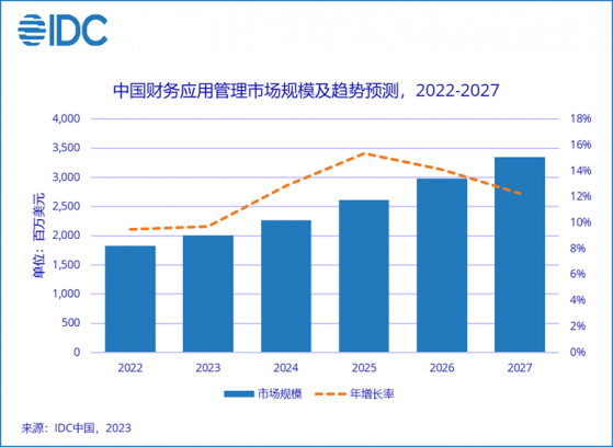 IDC：上半年中國財務應用管理市場規模8.8億美元 同比增長8.6%