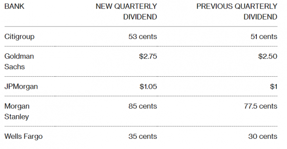 摩根大通(JPM.US)等華爾街大行紛紛上調股息 銀行股創1月來最佳表現