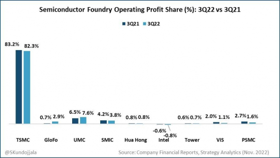 Strategy Analytics：叁季度台積電(TSM.US)代工營業利潤份額爲82% 創1996年以來最高