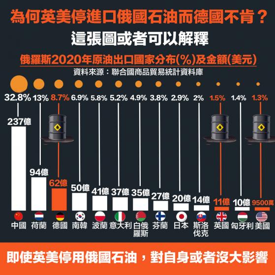 【制裁俄油】為何英美停進口俄國石油而德國不肯？這張圖或者可以解釋