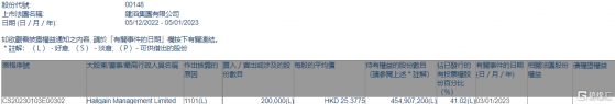 建滔集團(00148.HK)獲Hallgain Management增持20萬股