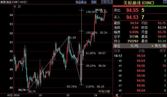 NYMEX原油有望進一步上摸95.92美元