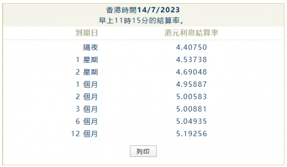 港元拆息普遍上揚 一個月拆息回升至4.96%