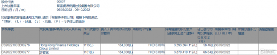 智富資源投資(00007.HK)獲主席許智銘增持18.4萬股