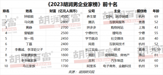 2023胡潤男企業家榜發佈！上榜門檻640億 90%白手起家