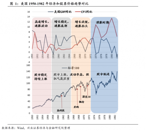 70年代美國“漂亮50”的泡沫化