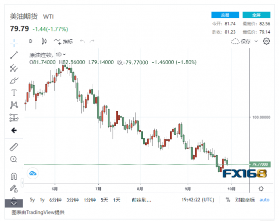 【原油收盤】經濟放緩+美元走強 國際油價現兩年多來首次季度下跌，美油重回80美元/桶以下