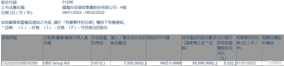 國電科環(01296.HK)獲瑞銀增持700萬股