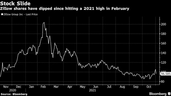 Zillow(Z.US)尋求以28億美元出售7000套房産，並將退出炒房業務