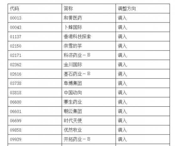 深港通下港股通調整：奈雪的茶(02150)等獲調入，數碼通電訊(00315)等獲調出