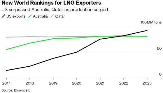 拜登暫停審批新LNG出口項目 已危及美國市場份額