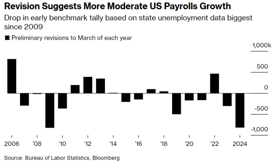 十五年來最大規模下修！美國非農數據下修81.8萬，美聯儲壓力大增