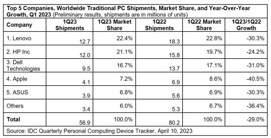 IDC：全球PC市場依舊疲軟 2023年一季度出貨量同比下降29%至5690萬台