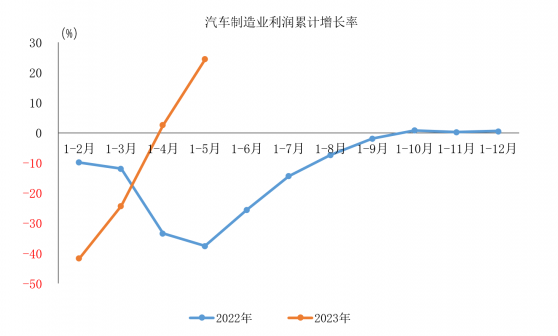 1-5月汽車制造業利潤1746.2億元 同比增加24.3%