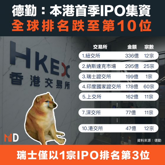 【MD新股】德勤：本港首季 IPO 集資全球排名跌至第10位