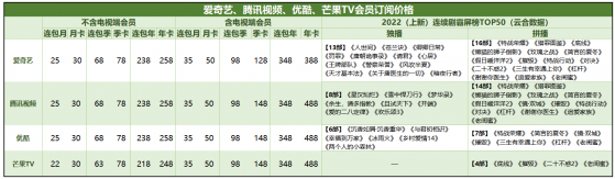 愛奇藝(IQ.US)將啓用新價格：12月16日正式執行，漲價後追平騰訊、優酷