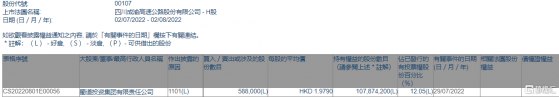 四川成渝高速公路(00107.HK)獲蜀道投資集團增持58.8萬股