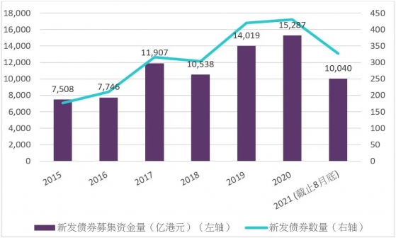 港交所：8月份共有32只債券在港上市，集資額逾685億港元