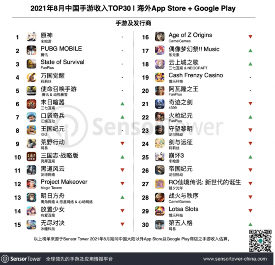 Sensor Tower：騰訊(00700)《PUBG Mobile》8月海外下載量超1650萬次蟬聯榜首，收入再破1億美元